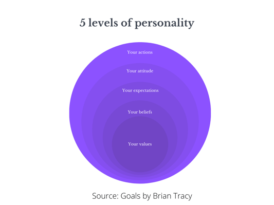 5 levels of personality