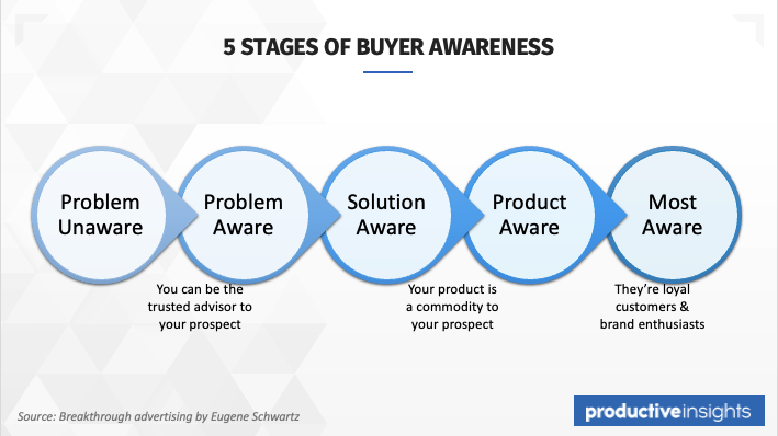 5 stages of buyer awareness