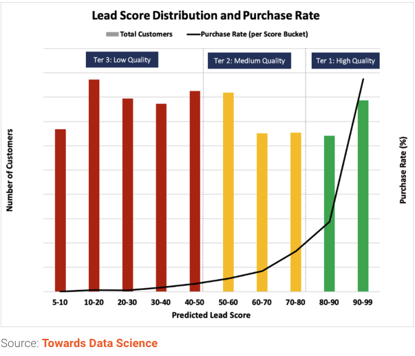 Impact of lead score assignment on conversions