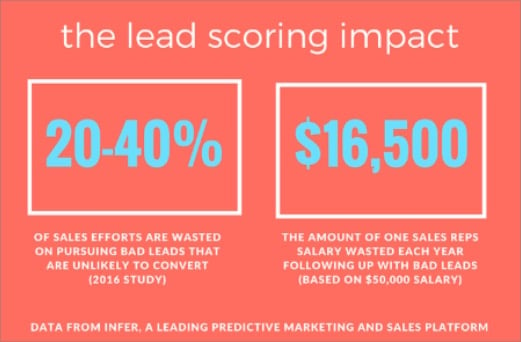 Impact of lead scoring-1