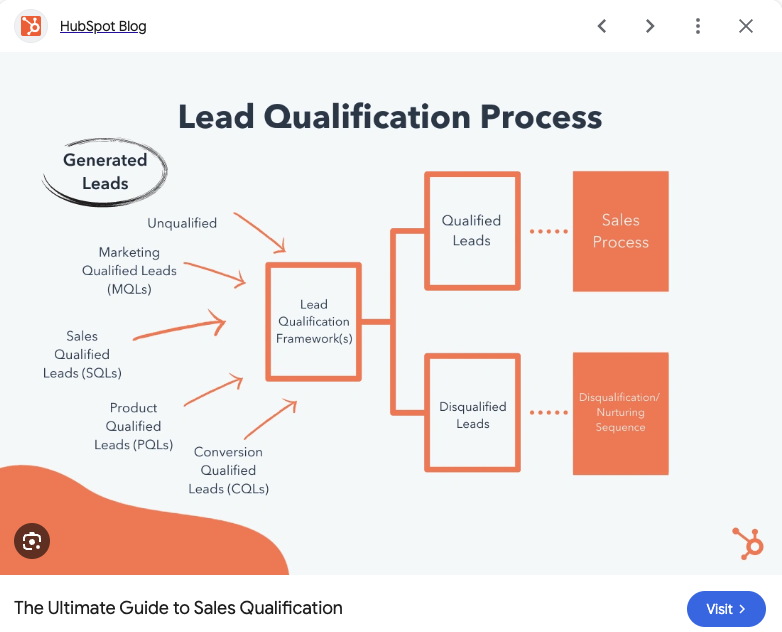 Lead qualification Hubspot